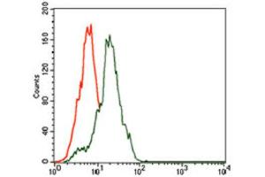 Flow Cytometry (FACS) image for anti-Somatostatin (SST) (AA 1-116) antibody (ABIN1845358) (Somatostatin 抗体  (AA 1-116))