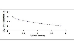 Typical standard curve (PEG ELISA 试剂盒)