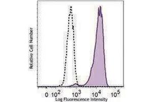 Flow Cytometry (FACS) image for anti-Nanog Homeobox (NANOG) antibody (ABIN2666253) (Nanog 抗体)
