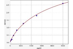 Typical standard curve (ADC ELISA 试剂盒)