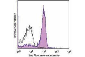 Flow Cytometry (FACS) image for anti-Integrin alpha V (ITGAV) antibody (PE) (ABIN2663520) (CD51 抗体  (PE))