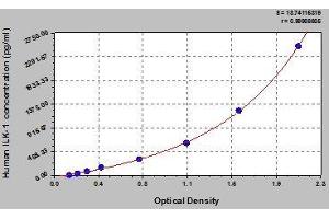 Typical standard curve (ILK ELISA 试剂盒)