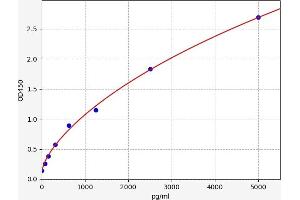Typical standard curve (Coxsackie Adenovirus Receptor ELISA 试剂盒)