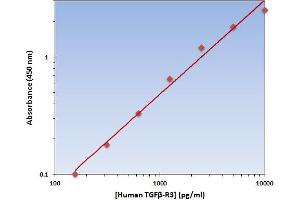 ELISA image for Transforming Growth Factor, beta Receptor III (TGFBR3) ELISA Kit (ABIN924868)