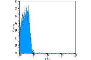 Flow Cytometry (FACS) image for Mouse IgG2a isotype control (APC) (ABIN2145338)