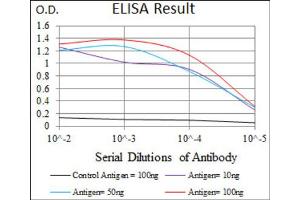 Red: Control Antigen (100ng) ; Purple: Antigen (10ng) ; Green: Antigen (50ng) ; Blue: Antigen (100ng). (CD5 抗体  (AA 27-233))