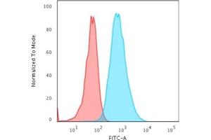 Flow Cytometric Analysis of HeLa cells using Cytokeratin 7 Mouse Monoclonal Antibody (OV-TL12/30) followed by Goat anti-Mouse IgG-CF488 (Blue); Isotype Control (Red). (Cytokeratin 7 抗体)