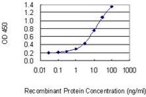 Detection limit for recombinant GST tagged DGKE is 0.