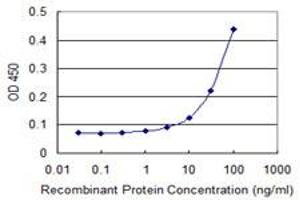 ELISA image for anti-C1q and Tumor Necrosis Factor Related Protein 1 (C1QTNF1) (AA 26-281) antibody (ABIN530296)