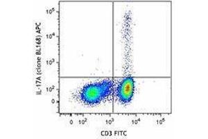 Flow Cytometry (FACS) image for anti-Interleukin 17A (IL17A) antibody (APC) (ABIN2658341) (Interleukin 17a 抗体  (APC))