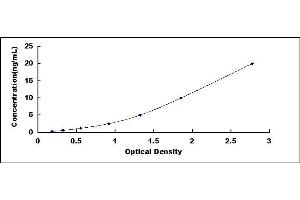 Typical standard curve (Thrombin-Antithrombin Complex ELISA 试剂盒)