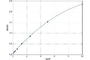 A typical standard curve (PYGL ELISA 试剂盒)