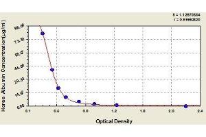 Typical standard curve (Albumin ELISA 试剂盒)