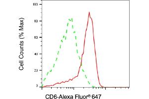 Flow cytometric analysis of CD6 expression in Jurkat cells using CD6 antibody (ABIN7797979), 1:2,000). (Recombinant CD6 抗体)