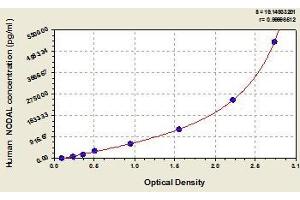 Typical standard curve (Nodal ELISA 试剂盒)
