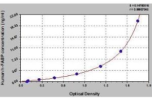 Typical standard curve (FABP3 ELISA 试剂盒)
