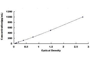 Typical standard curve (IL-7 ELISA 试剂盒)