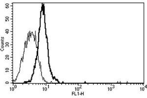 Flow Cytometry (FACS) image for anti-Interleukin 6 Signal Transducer (Gp130, Oncostatin M Receptor) (IL6ST) antibody (ABIN1105845) (CD130/gp130 抗体)