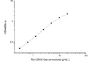 Typical standard curve