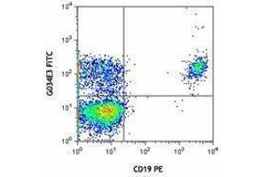 Flow Cytometry (FACS) image for anti-Chemokine (C-C Motif) Receptor 6 (CCR6) antibody (FITC) (ABIN2661554) (CCR6 抗体  (FITC))