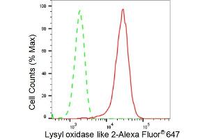 Flow cytometric analysis of Lysyl oxidase like 2 expression in HepG2 cells using Lysyl oxidase like 2 antibody (ABIN7799312), 1:2,000). (Recombinant LOXL2 抗体)