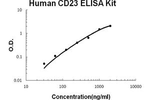 Human CD23/FCER2 Accusignal ELISA Kit Human CD23/FCER2 AccuSignal ELISA Kit standard curve. (FCER2 ELISA 试剂盒)