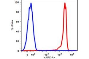 Flow Cytometry (FACS) image for anti-Fc gamma RII (CD32) antibody (APC) (ABIN2704255) (Fc gamma RII (CD32) 抗体 (APC))