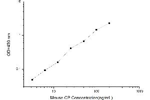 Typical standard curve (Ceruloplasmin ELISA 试剂盒)