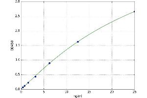 A typical standard curve (GNRHR ELISA 试剂盒)