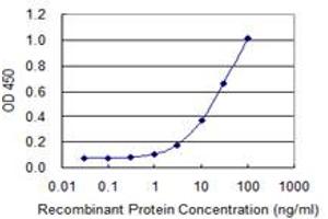 ELISA image for anti-Solute Carrier Family 25 (Mitochondrial Carrier, Phosphate Carrier), Member 25 (SLC25A25) (AA 2-110) antibody (ABIN530274)