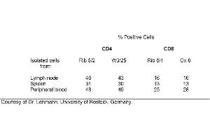 Table 1. (CD4 抗体)