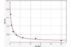 Typical standard curve (Estrone ELISA 试剂盒)