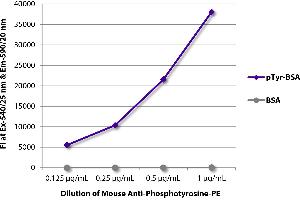 FLISA plate was coated with BSA and BSA conjugated to phosphotyrosine (pTry-BSA). (Phosphotyrosine 抗体  (Alkaline Phosphatase (AP)))