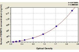 Typical Standard Curve (FERMT3 ELISA 试剂盒)