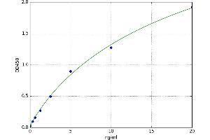A typical standard curve (KAP ELISA 试剂盒)