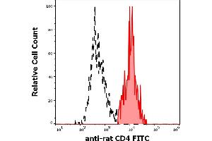 Separation of rat CD4 positive cells (red-filled) from rat CD4 negative cells (black-dashed) in flow cytometry analysis (surface staining) of rat thymocytes stained using anti-rat CD4 (OX-35) FITC antibody (concentration in sample 1 μg/mL). (CD4 抗体  (FITC))