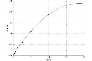 A typical standard curve (AKT2 ELISA 试剂盒)