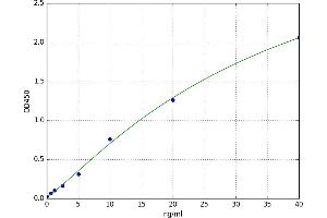 A typical standard curve (FAP ELISA 试剂盒)