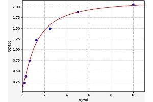 Typical standard curve (alpha 1 Adrenergic Receptor ELISA 试剂盒)