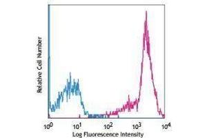 Flow Cytometry (FACS) image for anti-CD44 (CD44) antibody (APC) (ABIN2658668) (CD44 抗体  (APC))