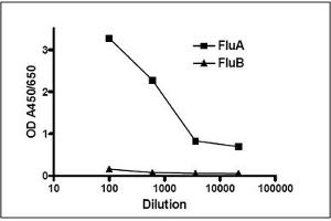 Flow Cytometry (FACS) image for anti-Influenza A Virus antibody  (ABIN371625) (Influenza A Virus 抗体 )