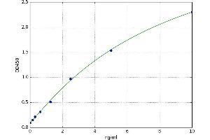 A typical standard curve (Occludin ELISA 试剂盒)