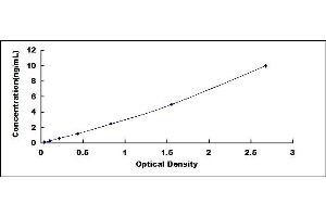 Typical standard curve (Melatonin Receptor 1B ELISA 试剂盒)