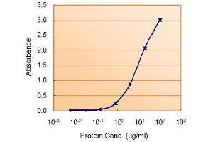 ELISA image for Macrophage Migration Inhibitory Factor (Glycosylation-Inhibiting Factor) (MIF) peptide (ABIN369440)