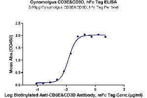 Immobilized Cynomolgus CD3E&CD3D, hFc Tag at 0.
