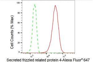 Flow cytometric analysis of Secreted frizzled related protein 4 expression in HepG2 cells using Secreted frizzled related protein 4 antibody (ABIN7800286), 1:2,000).