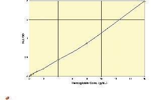 Image no. 1 for Hemoglobin Colorimetric Detection Kit (ABIN577655) (Hemoglobin Colorimetric Detection Kit)