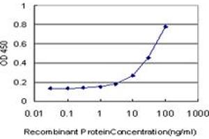 Detection limit for recombinant GST tagged LW-1 is approximately 3ng/ml as a capture antibody. (HSFX1 抗体  (AA 1-423))