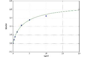 A typical standard curve (Retinoid X Receptor beta ELISA 试剂盒)