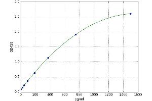 A typical standard curve (FASL ELISA 试剂盒)